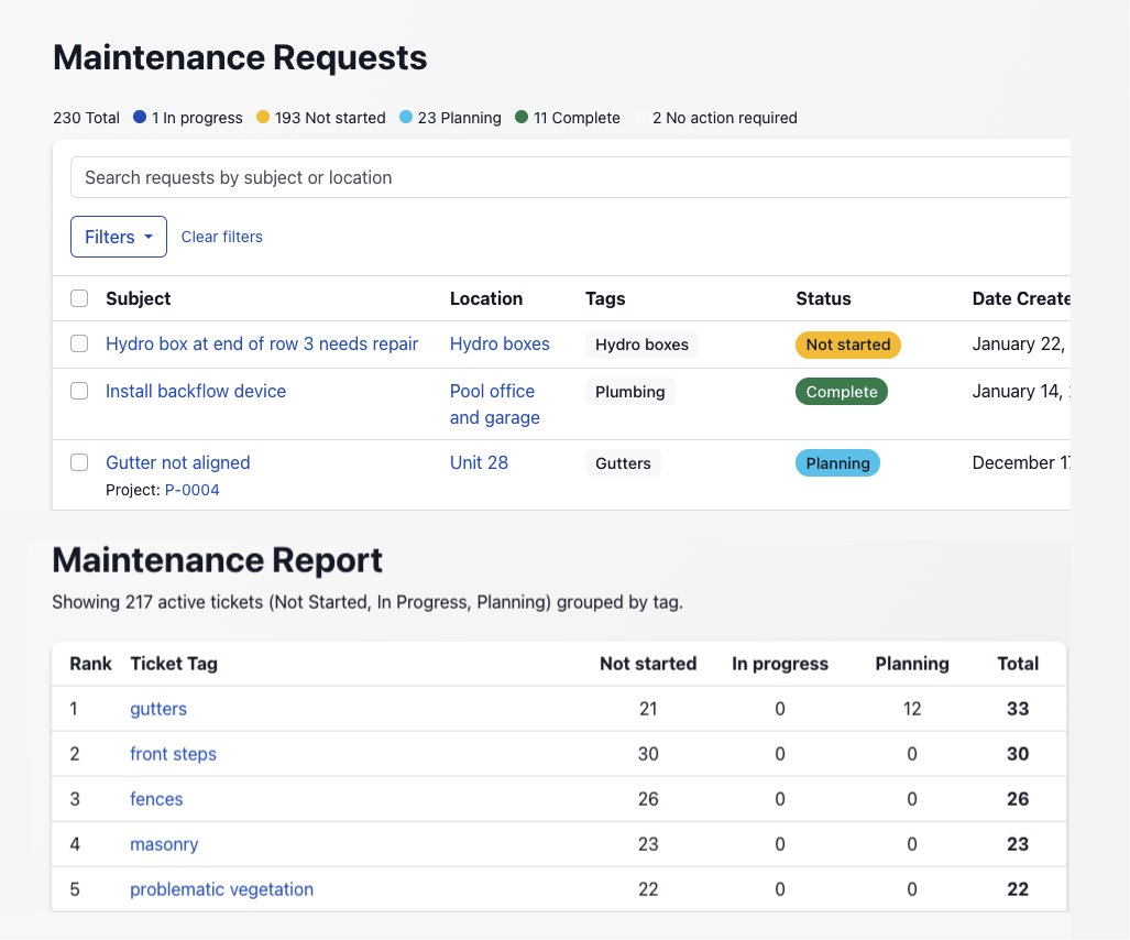 Get a high level picture of maintenance issues in a single place.